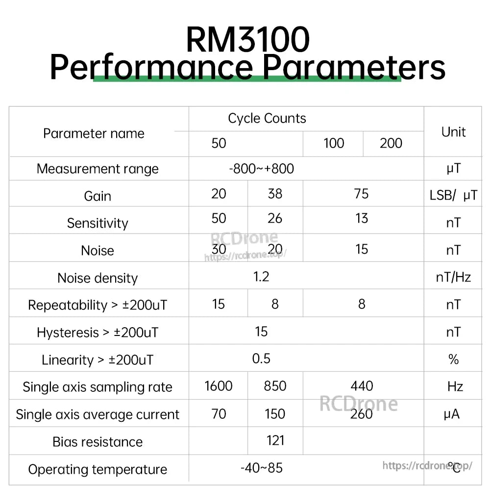 RM3100 performance parameters table with measurement range, gain, sensitivity, noise and sampling rate by cycle count