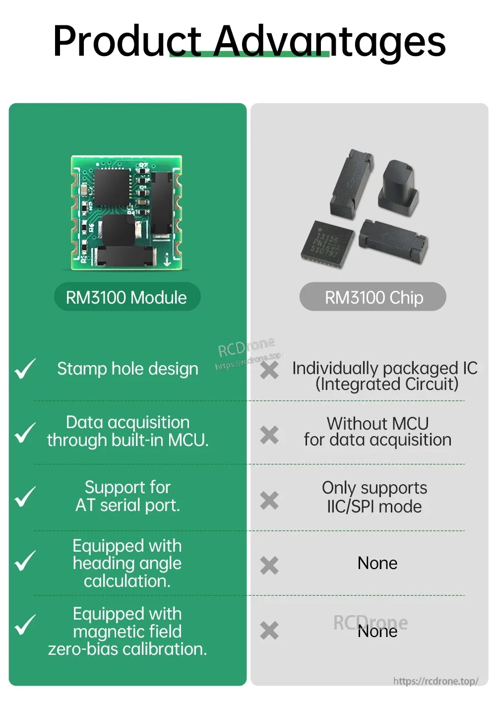 Product advantages comparison: RM3100 module with built-in MCU and heading output vs bare RM3100 chip