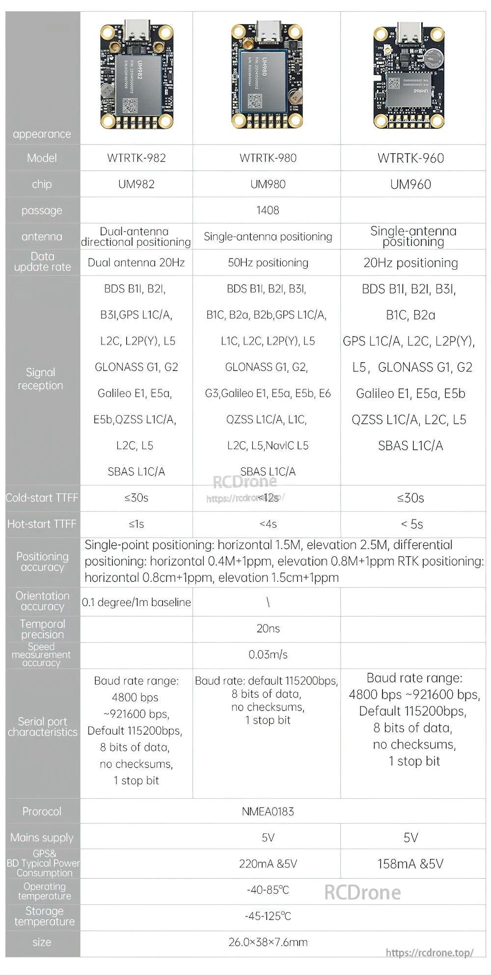 WitMotion WTRTK-982 RTK GNSS module comparison chart with UM982 dual-antenna specs