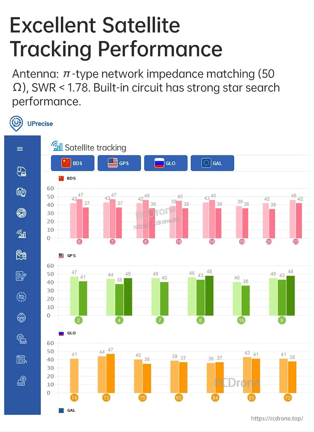 Satellite tracking performance chart for BDS, GPS, GLONASS, and Galileo signal response