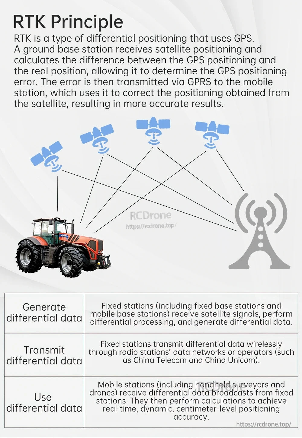 RTK positioning principle diagram showing differential corrections for centimeter-level accuracy