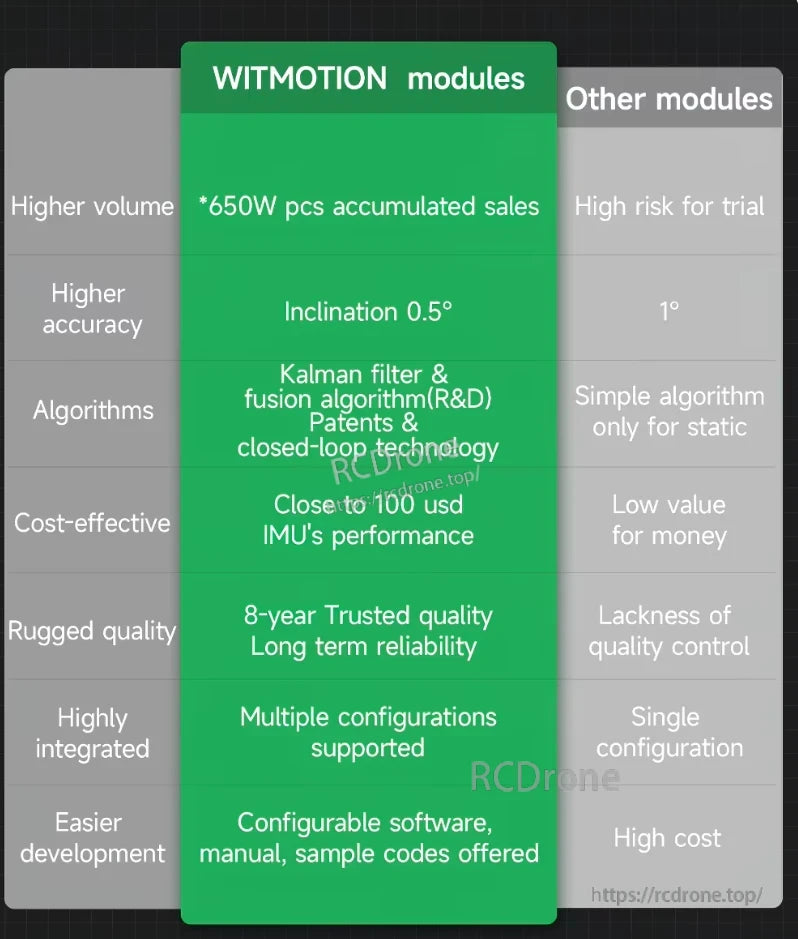 WitMotion WT1-IMU Dual-Axis Angle Sensor, WitMotion modules offer high performance, accuracy, and cost-effectiveness with advanced features like Kalman filter and closed-loop technology, outperforming other modules in capabilities and reliability.