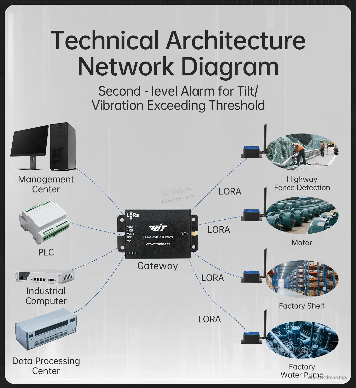 LoRa network diagram: gateway connecting multiple tilt/vibration sensors to PLC, management center, and data servers