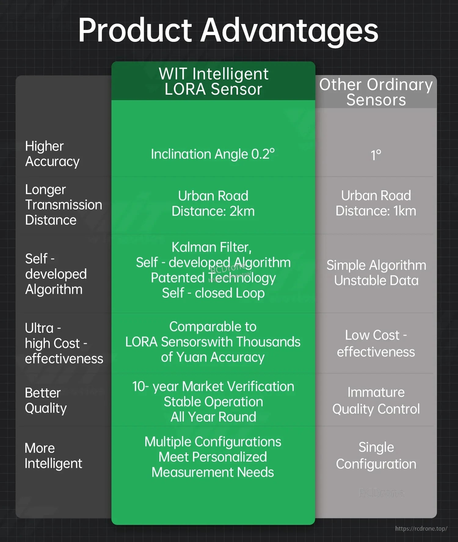 LoRa sensor advantages comparison highlighting 0.2° inclination accuracy and longer urban transmission distance