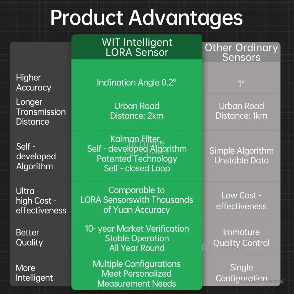 Product advantages comparison chart for WitMotion LoRa intelligent sensor vs ordinary sensors