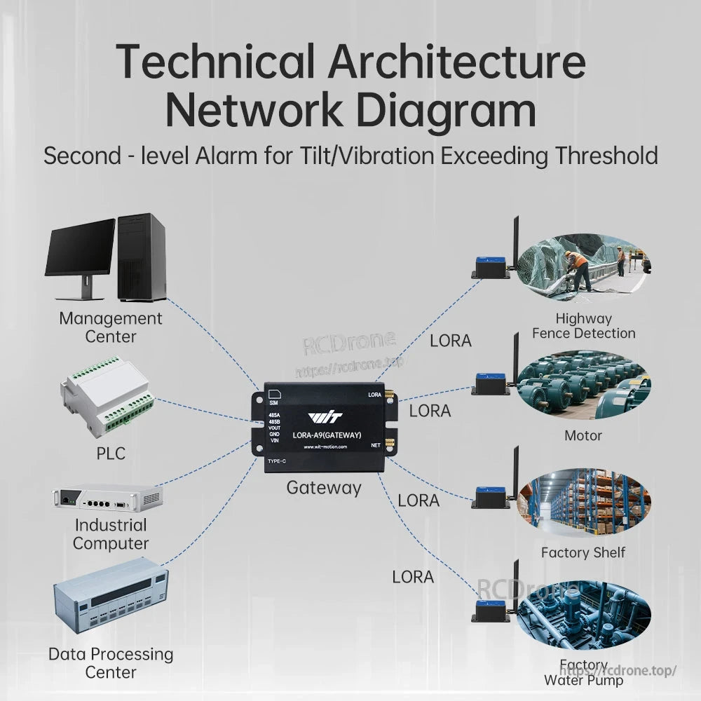 LoRa network diagram for WT303 tilt/vibration alarm sensor system with gateway, PLC and management center