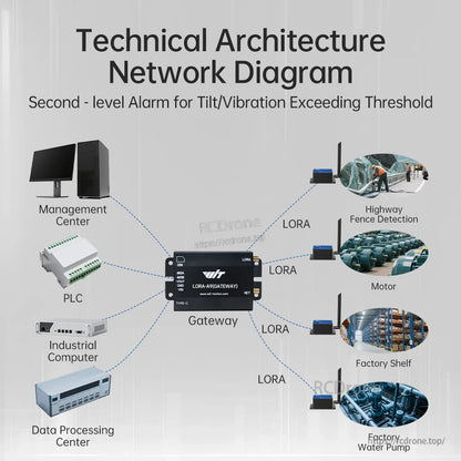 LoRa network diagram for WT303 tilt/vibration alarm sensor system with gateway, PLC and management center