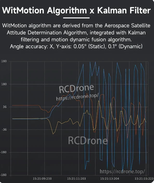 WitMotion WT61 IMU, WitMotion uses Kalman filtering and aerospace algorithms for high-accuracy angle measurement (0.05° static, 0.1° dynamic), showing sensor fusion results over time.