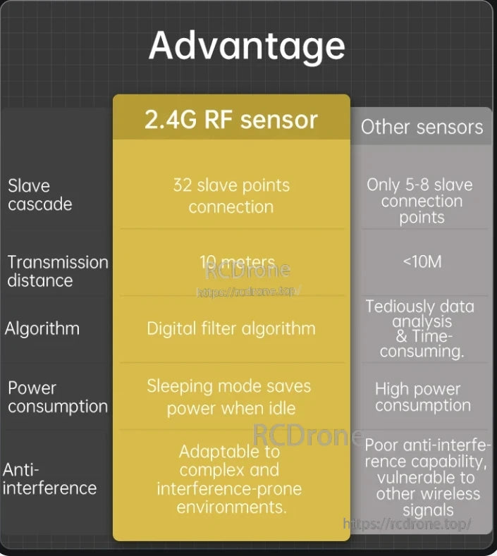 WitMotion WT9011DCL-IMU, The 2.4G RF sensor provides 32 slave points, 10-meter range, low power consumption, and strong interference resistance, outperforming other sensors in connectivity, range, power efficiency, and stability.
