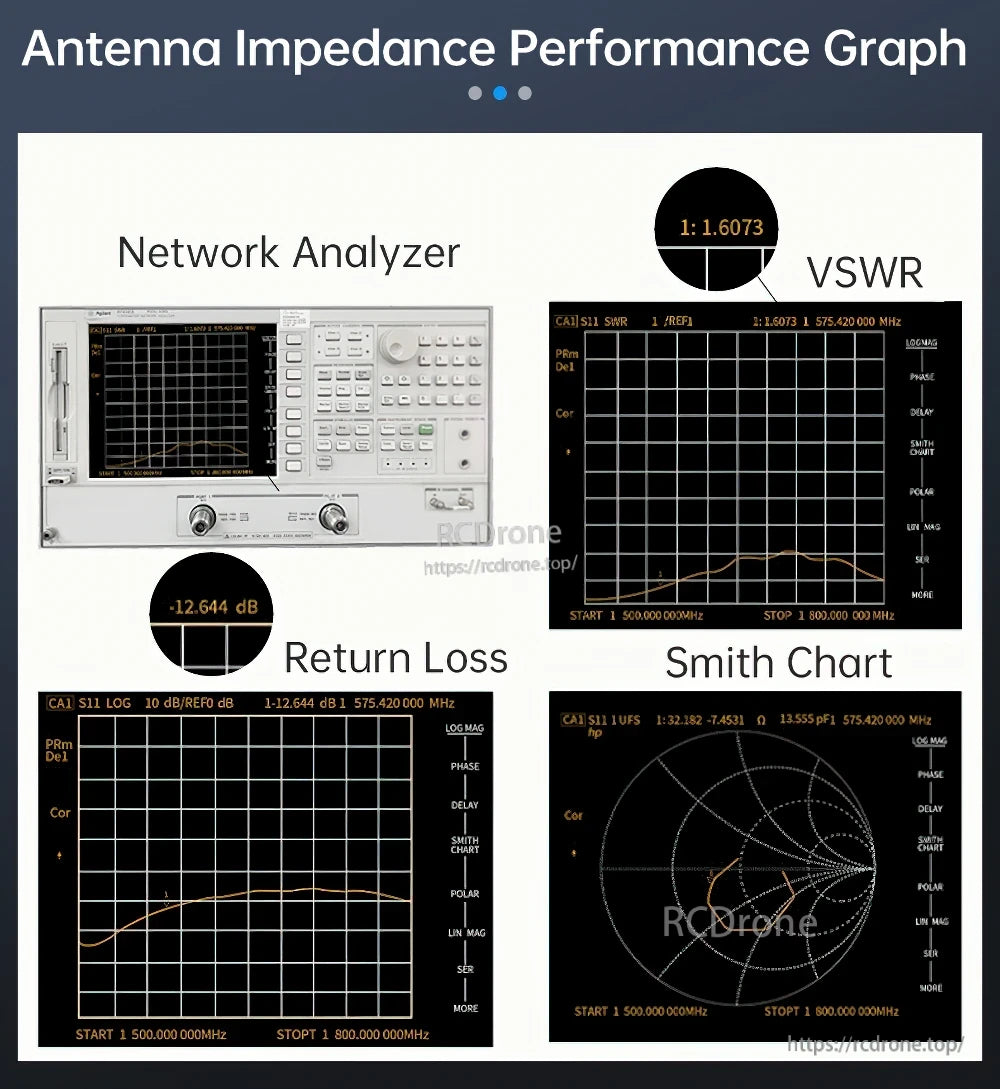 Antenna impedance performance collage with VSWR, return loss, and Smith chart test results