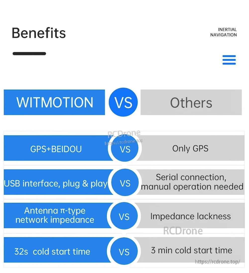 Benefits comparison chart: WitMotion vs others with plug-and-play USB, multi-GNSS, and faster cold start
