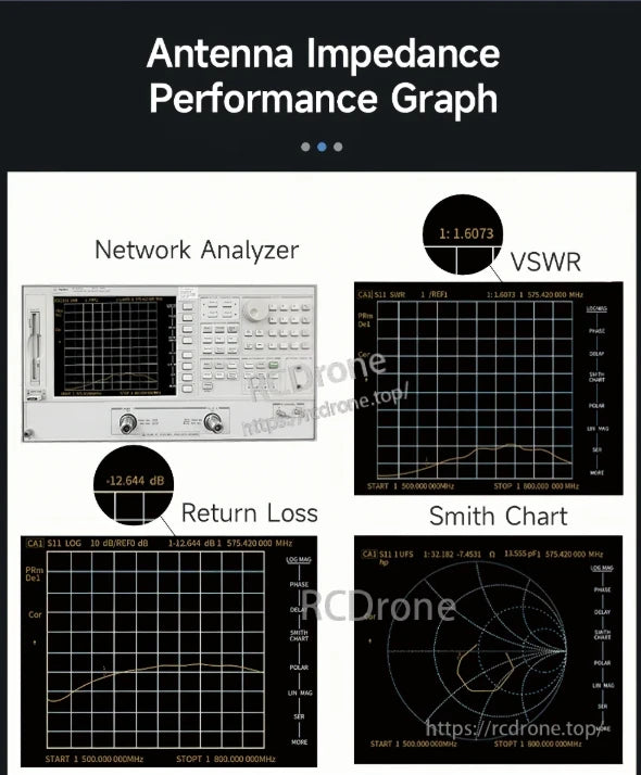 WitMotion WTGPS, Graph shows antenna impedance, VSWR 1.6073, return loss -12.644 dB, and Smith chart analysis from 500 to 800 MHz.