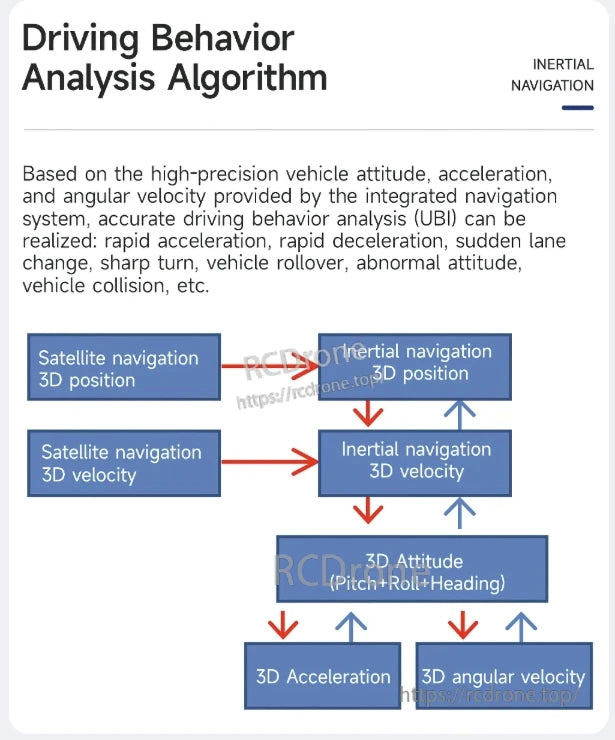WitMotion WTGPS, The algorithm analyzes driving behavior using satellite and inertial data to detect rapid acceleration, sharp turns, and collisions through 3D position, velocity, attitude, acceleration, and angular velocity.