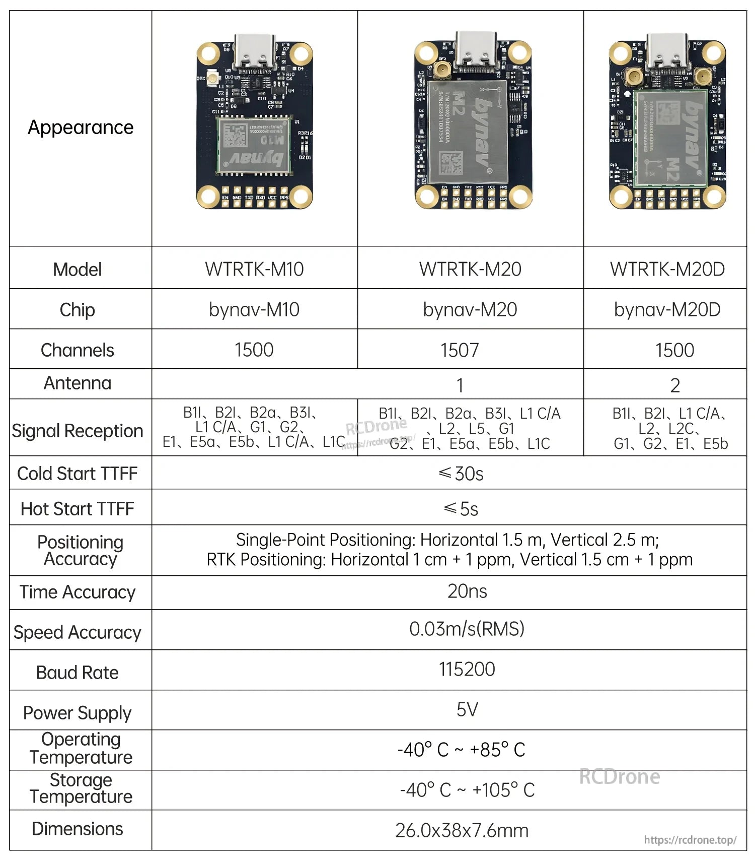 WitMotion WTRTK-M10 RTK GNSS module board front view with USB-C connector and pin labels