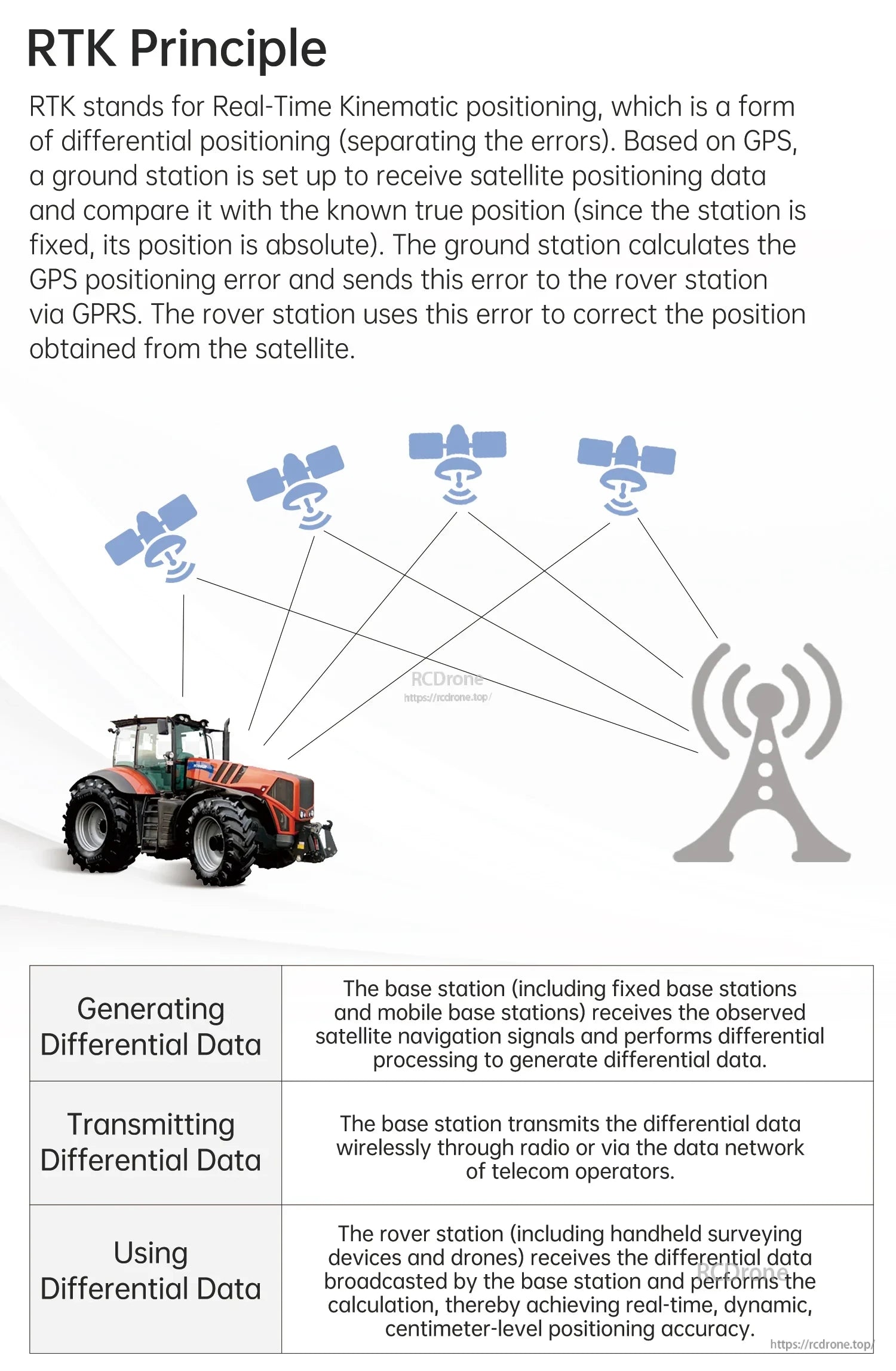 RTK positioning principle for base station and rover data correction in surveying and agriculture