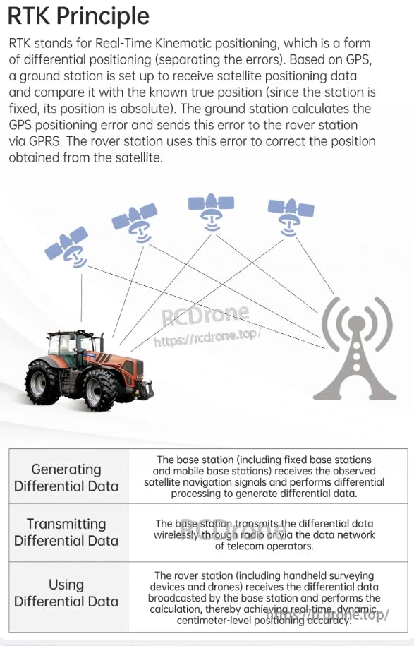 WitMotion WTRTK-M10 / M20 / M20D, RTK uses a base station to correct GPS errors, enabling centimeter-level accuracy via GPRS.