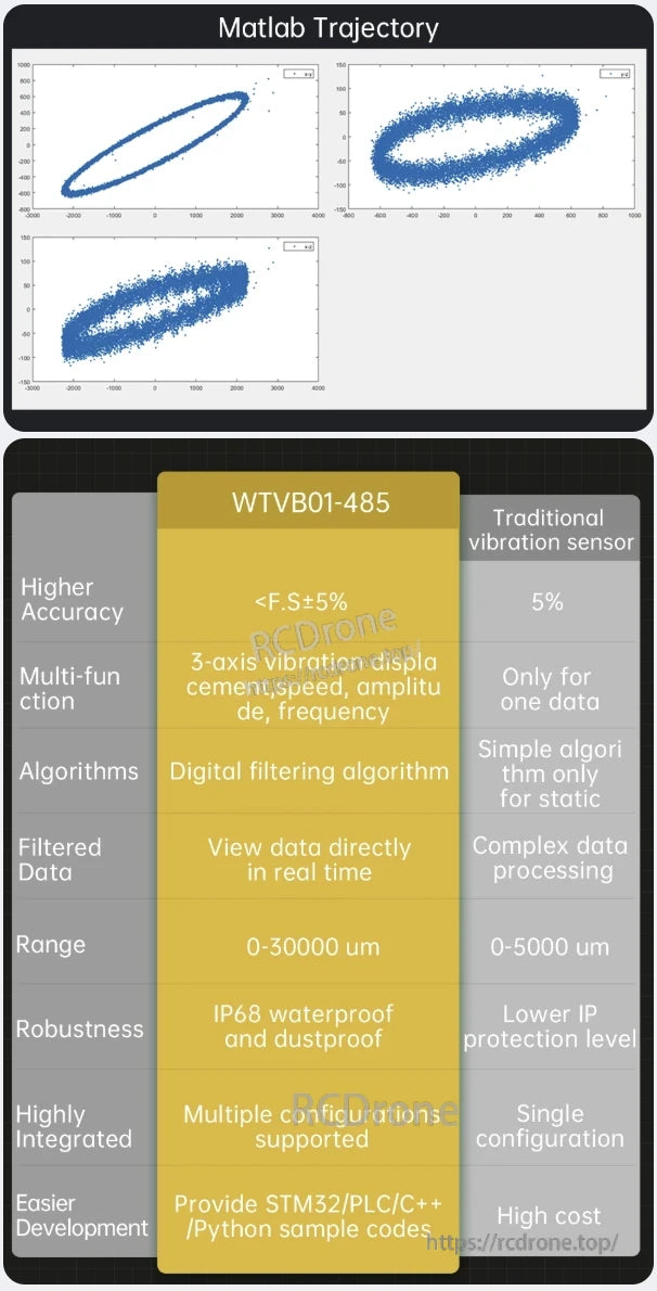 WitMotion WTVB01-485 Vibration Sensor, The WTVB01-485 vibration sensor provides high accuracy, digital filtering, real-time data, wide range, IP68 protection, multiple configurations, easy development, and superior performance over traditional sensors.