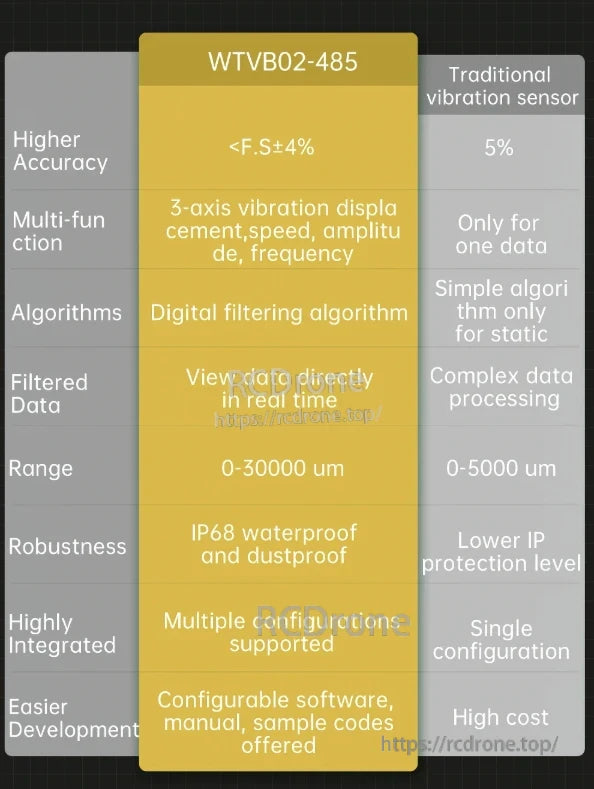 WitMotion WTVB02-485 Vibration Sensor, WTVB02-485 provides high-accuracy, multi-function 3-axis vibration data with digital filtering, real-time viewing, wide range, IP68 protection, multiple configurations, and software support, surpassing traditional sensors in robustness and integration.