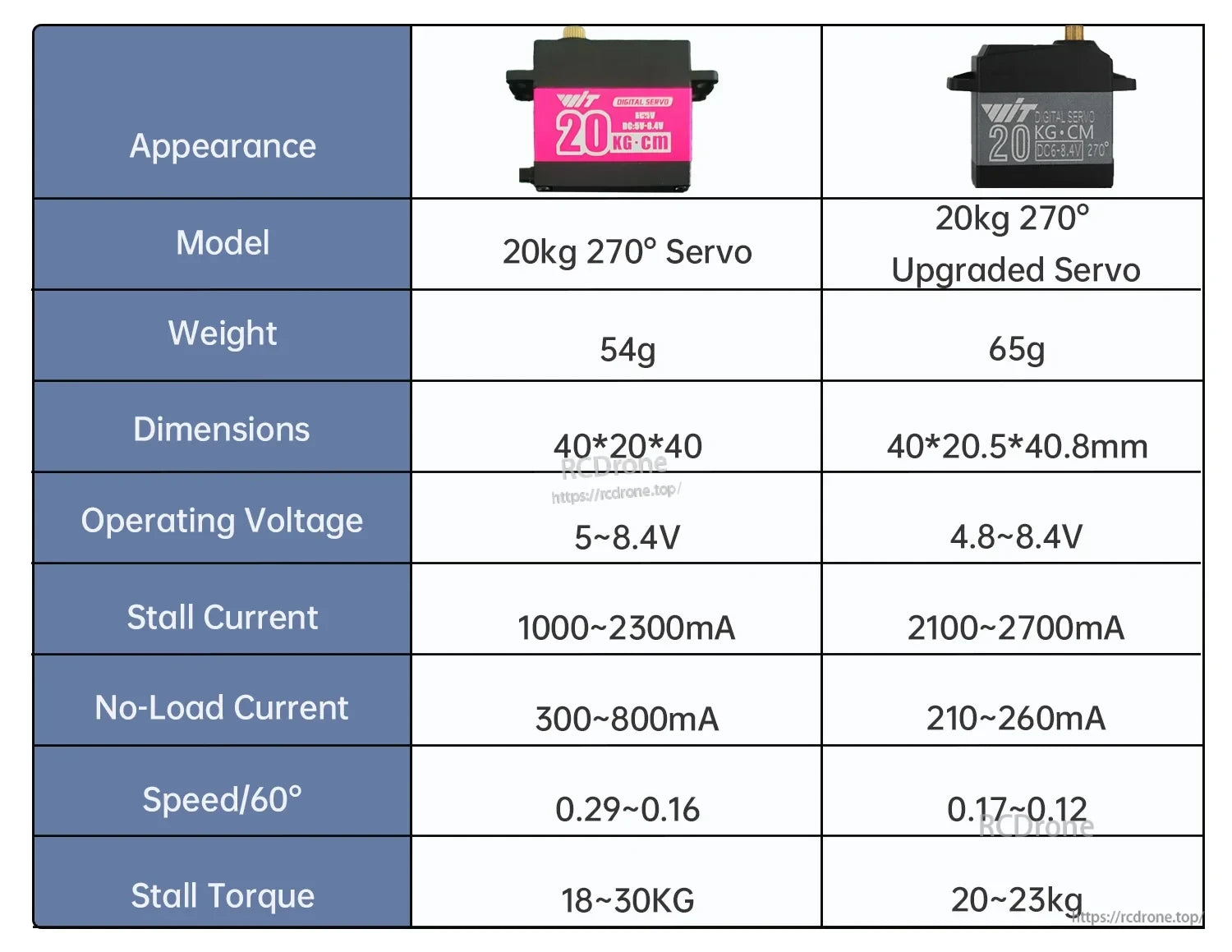 Specification table comparing 20kg 270° servo vs upgraded version: weight, voltage range, current, speed, torque