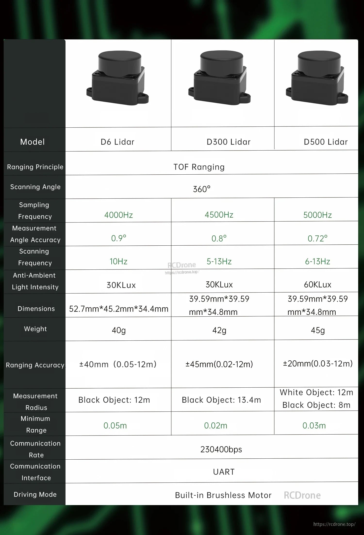 Model comparison table for WitMotion 360° TOF LiDAR Sensor series (D6/D300/D500) with range and sampling specs