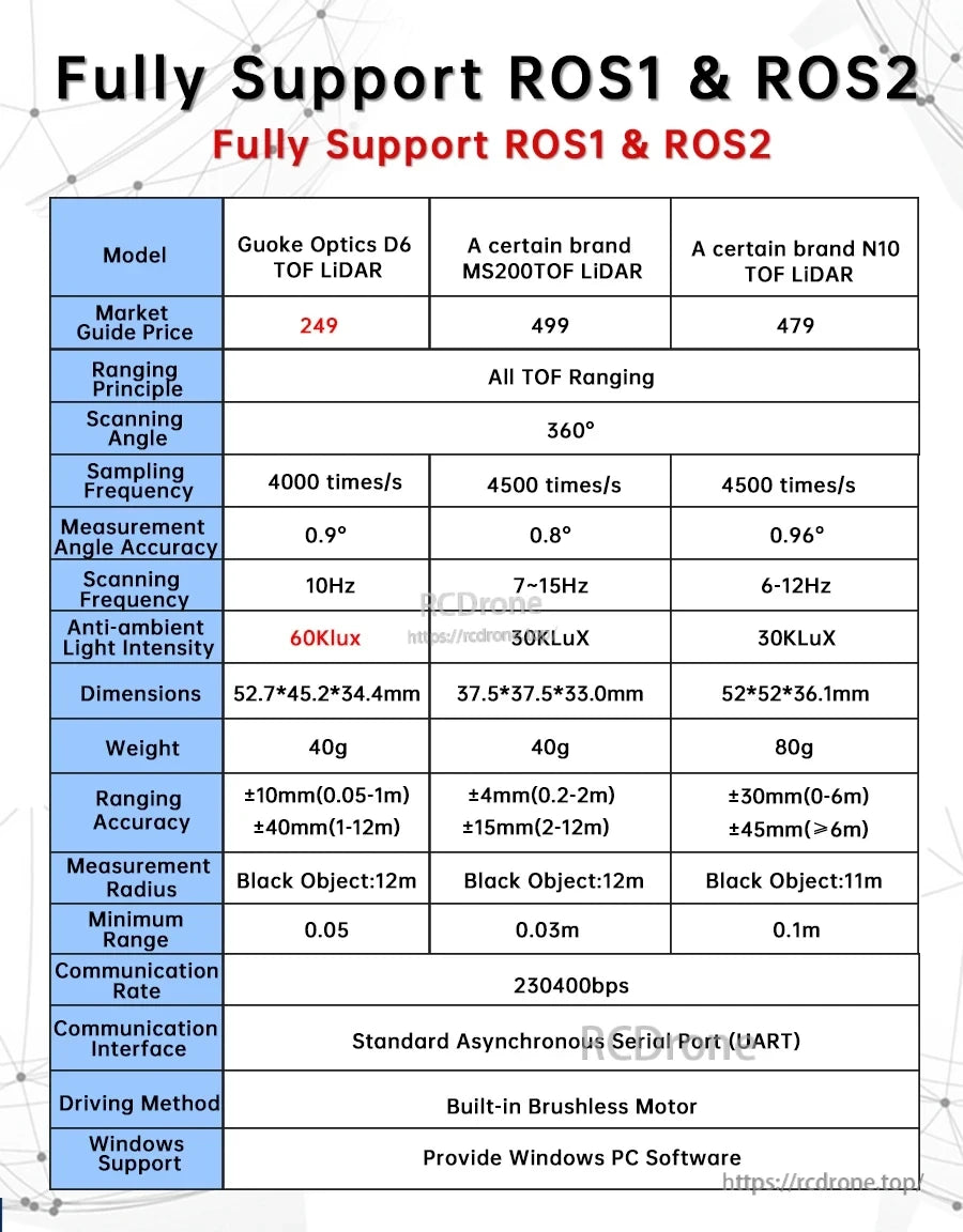 ROS1 and ROS2 support comparison table listing D6 TOF LiDAR specifications and communication interface (UART)
