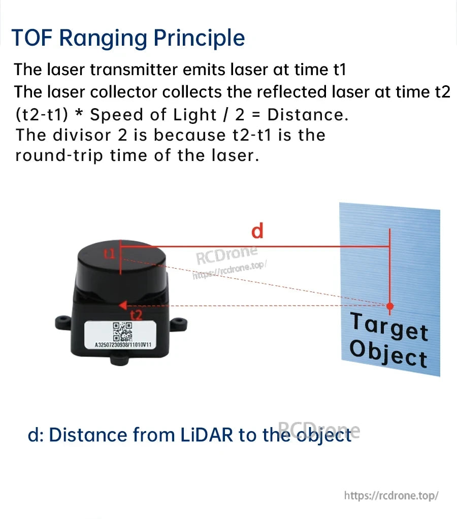 TOF ranging principle graphic illustrating laser round-trip timing to compute distance to a target object