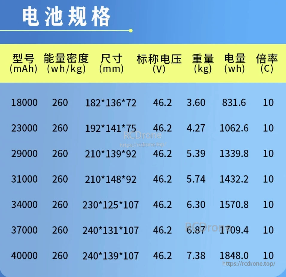 Xingto Solid State UAV Battery, Batteries range from 18000 to 40000 mAh, 260 Wh/kg density, 46.2V, 10C rate, with varying sizes, weights, and up to 1848.0 Wh capacity.
