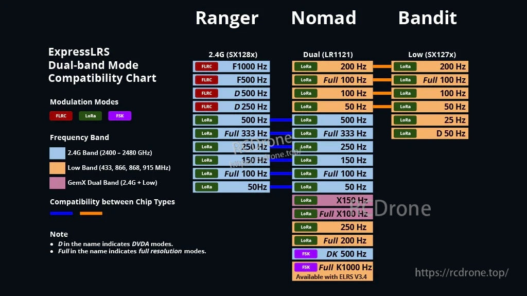 ExpressLRS dual-band mode compatibility chart for Ranger, Nomad, and Bandit modules with supported packet rates