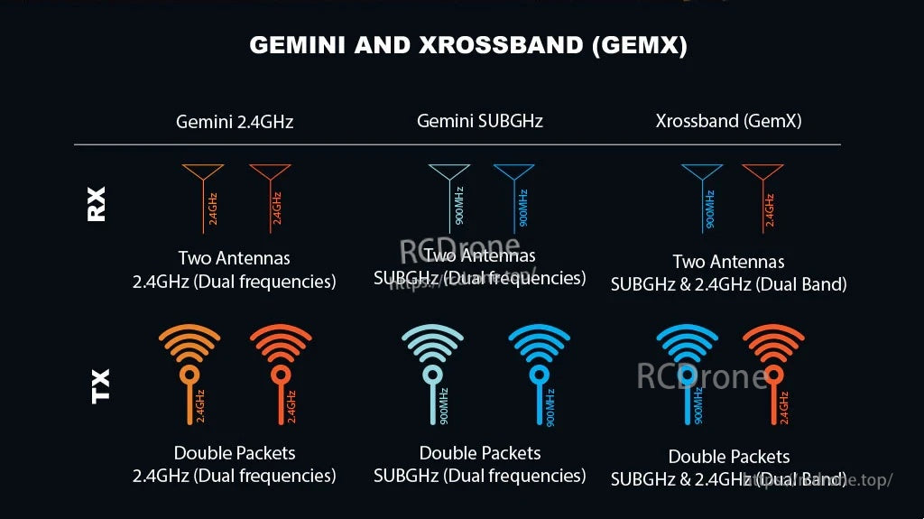 XR4 Gemini Xrossband Dual-Band ExpressLRS Receiver