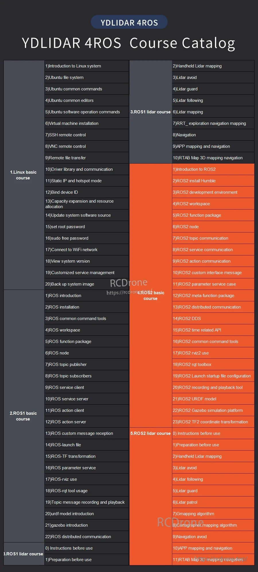 YDLIDAR 4ROS course catalog graphic listing ROS2, mapping, navigation, SLAM, and sensor driver topics
