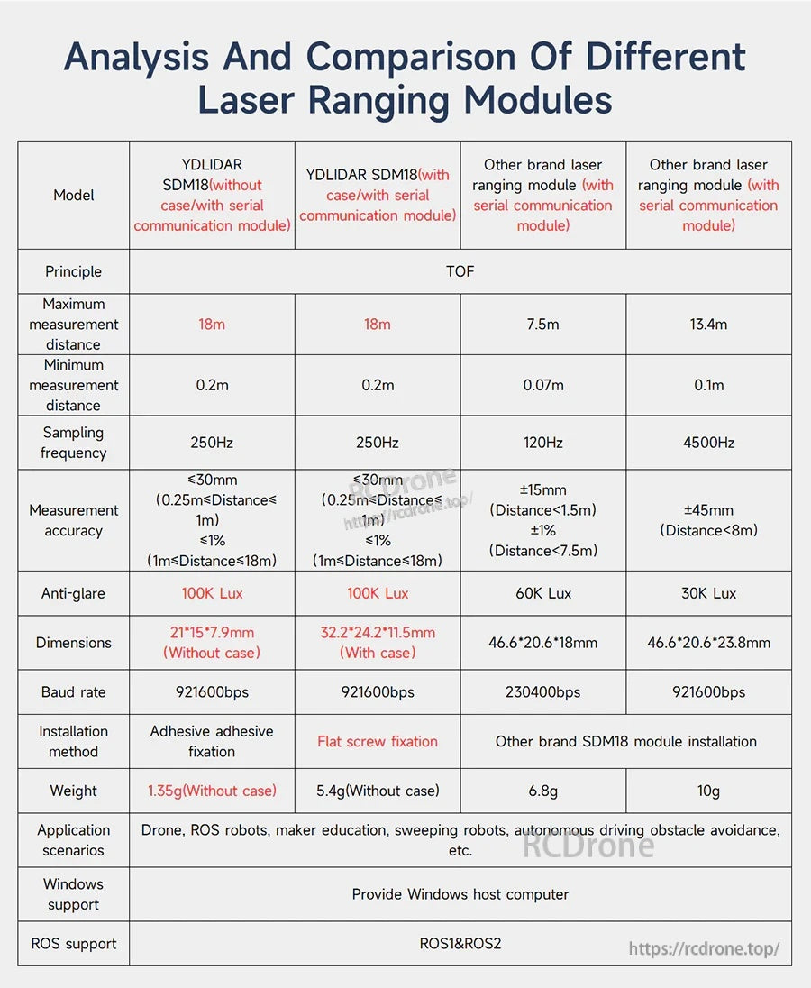 Specification comparison table for SDM18 variants and other laser ranging modules, including range and accuracy