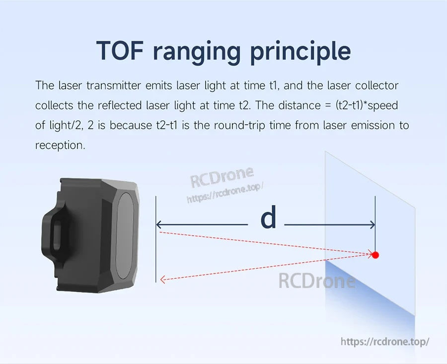 TOF ranging principle illustration showing time-of-flight distance measurement from sensor to target surface