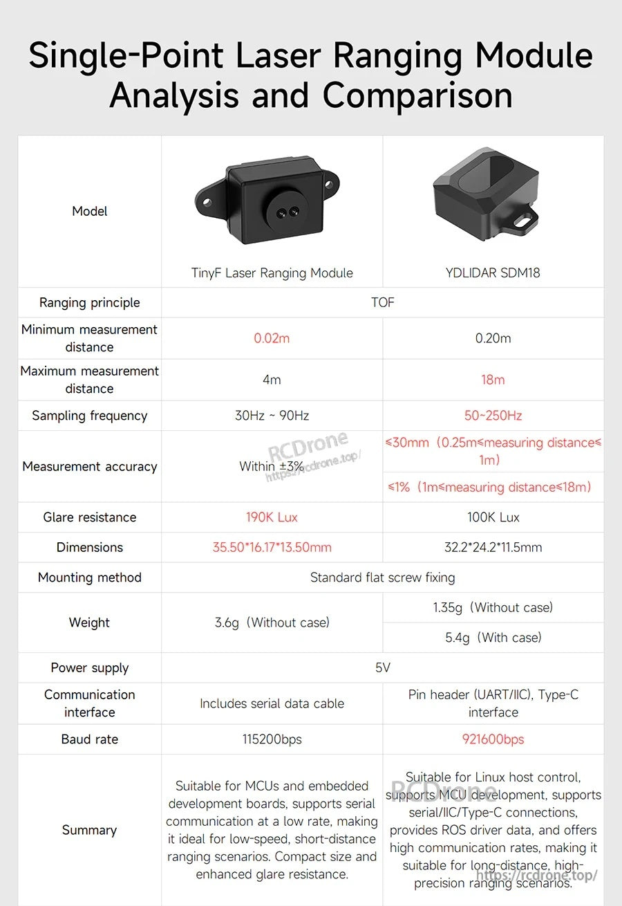 Comparison table for YDLIDAR SDM18 TOF laser ranging module showing 0.2–18 m range, 50–250 Hz, UART/I2C