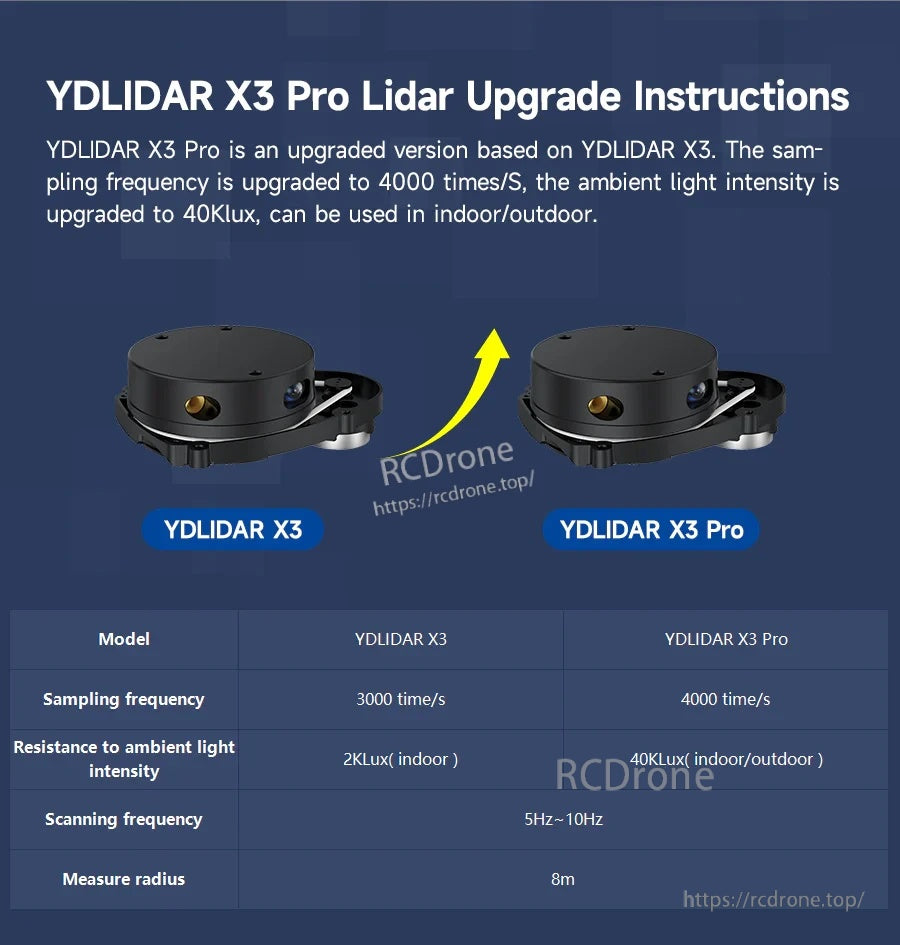 YDLIDAR X3 Pro upgrade comparison chart vs YDLIDAR X3 with 4000 times/s sampling and 40Klux light resistance
