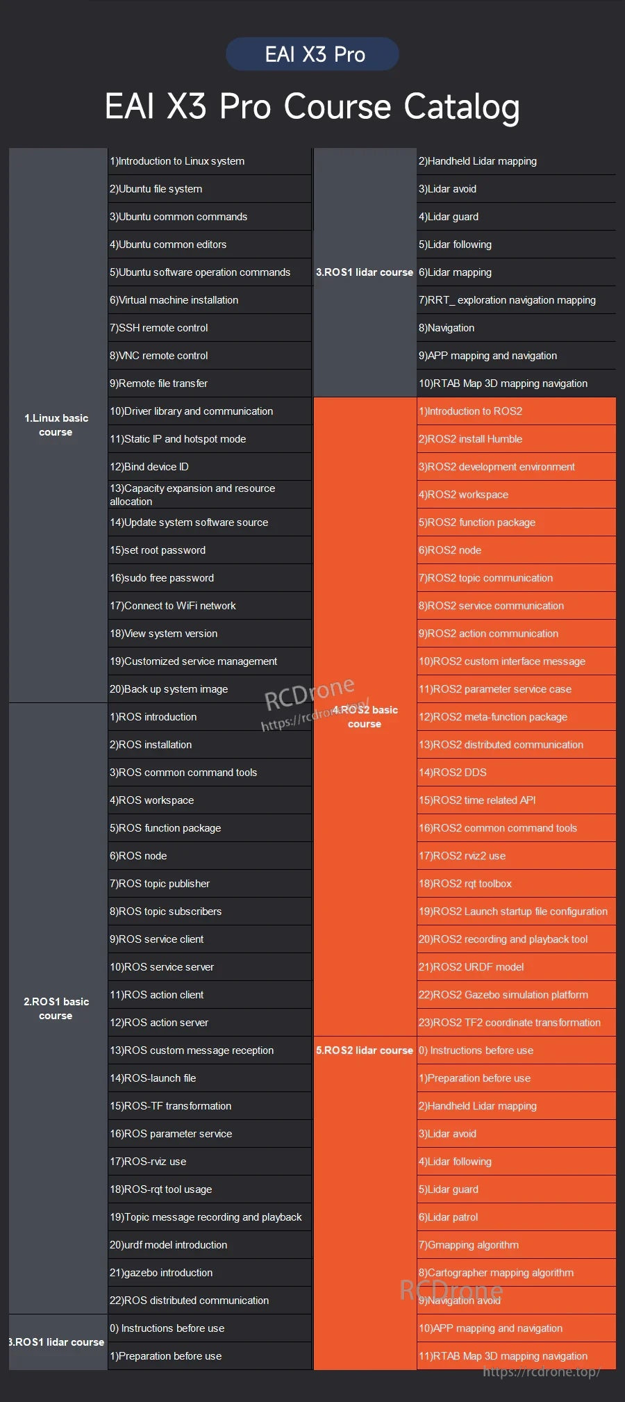 EAI X3 Pro course catalog chart listing mapping, navigation, SLAM, and ROS2 learning modules