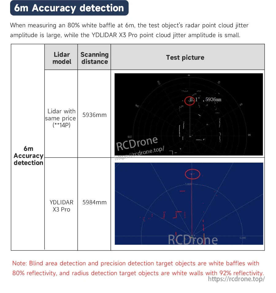 6m accuracy detection test comparing point cloud jitter amplitude for X3 Pro and a similar-priced lidar