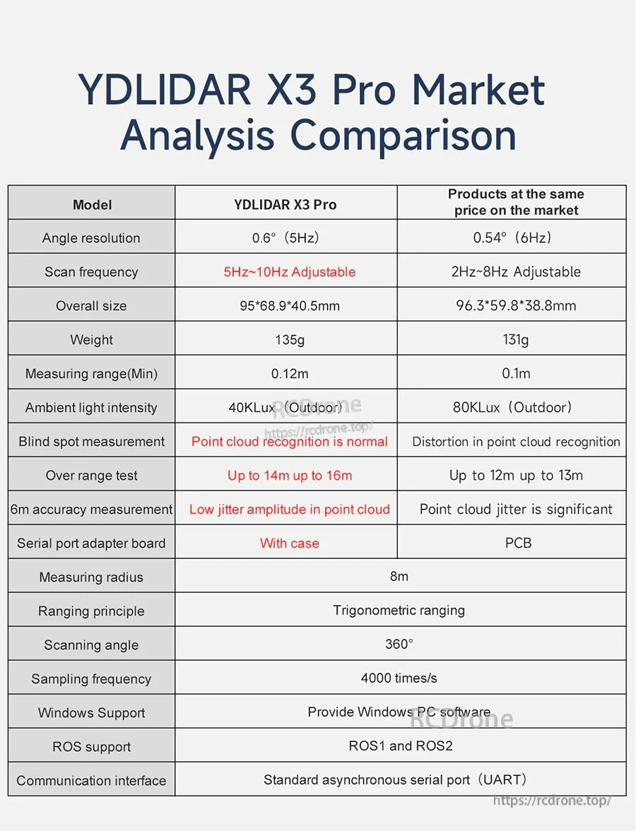 Market comparison table listing X3 Pro specs such as 0.6° angle resolution, 8m radius, UART, and ROS1/ROS2 support