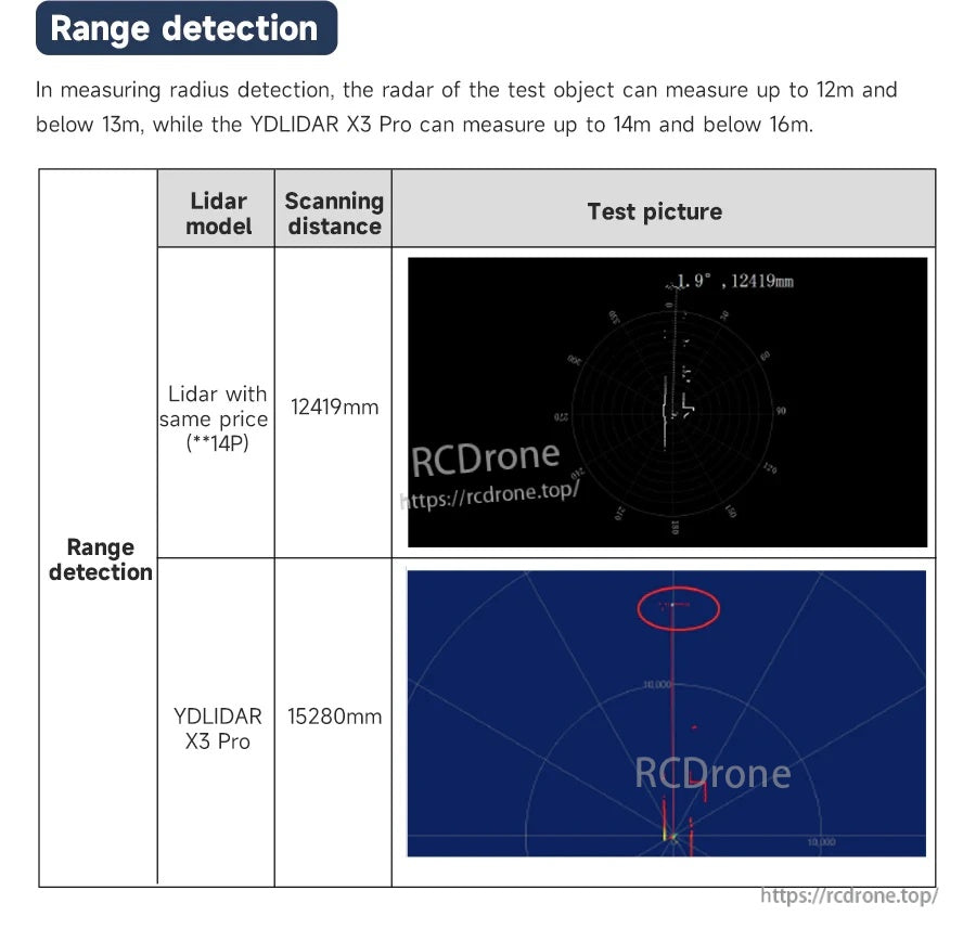 Range detection test results chart comparing maximum measured distance for X3 Pro vs similar-priced lidar unit