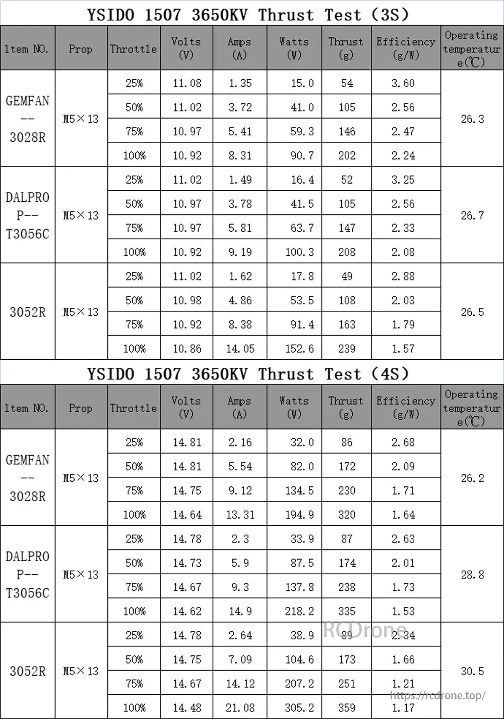 YSIDO 1507 2550KV 3650KV 3-6S Brushless Motor, YSIDO 1507 3650KV motor thrust test data for 3S/4S, covering throttle, voltage, current, power, thrust, efficiency, and temperature with various props. Detailed performance metrics included.