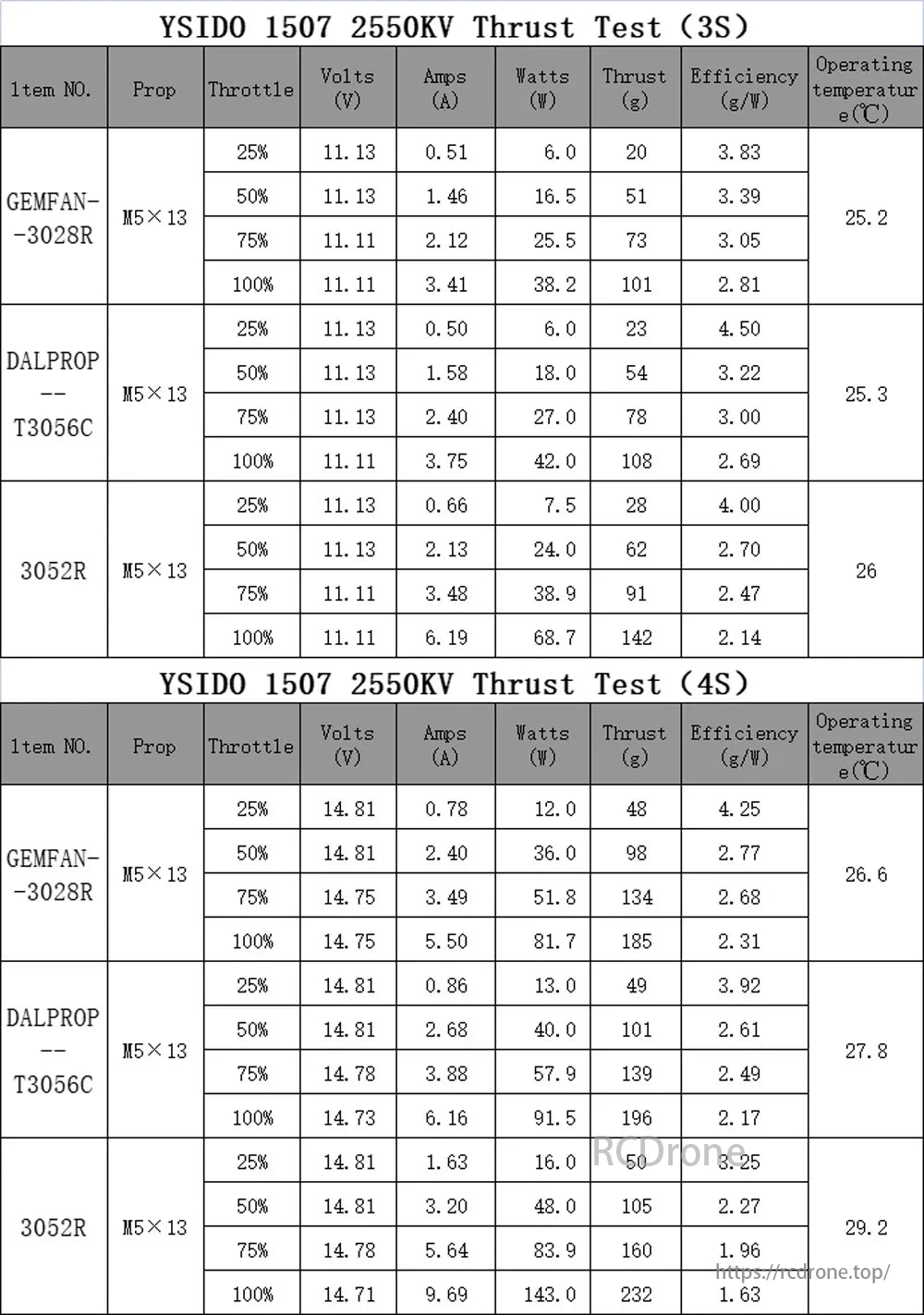 YSIDO 1507 2550KV 3650KV 3-6S Brushless Motor, YSIDO 1507 2550KV motor thrust test data for 3S/4S, with throttle, volts, amps, watts, thrust, efficiency, temperature for GEMFAN, DALPROP, and 3052R props. Detailed performance metrics.