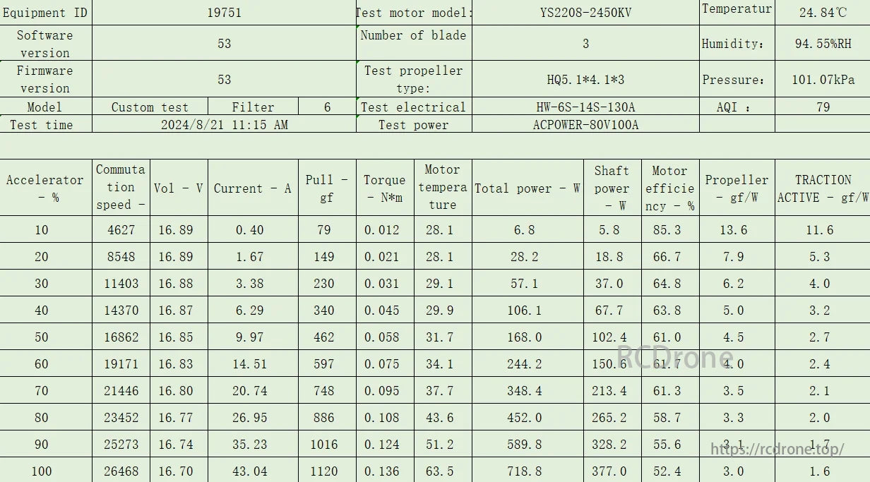 YSIDO Scud 2208 Motor, YS2208-2450KV motor tested with 3-blade propeller and HW-6S-14S-130A filter. Data includes voltage, current, pull, torque, temperature, power, efficiency, and traction at different speeds.