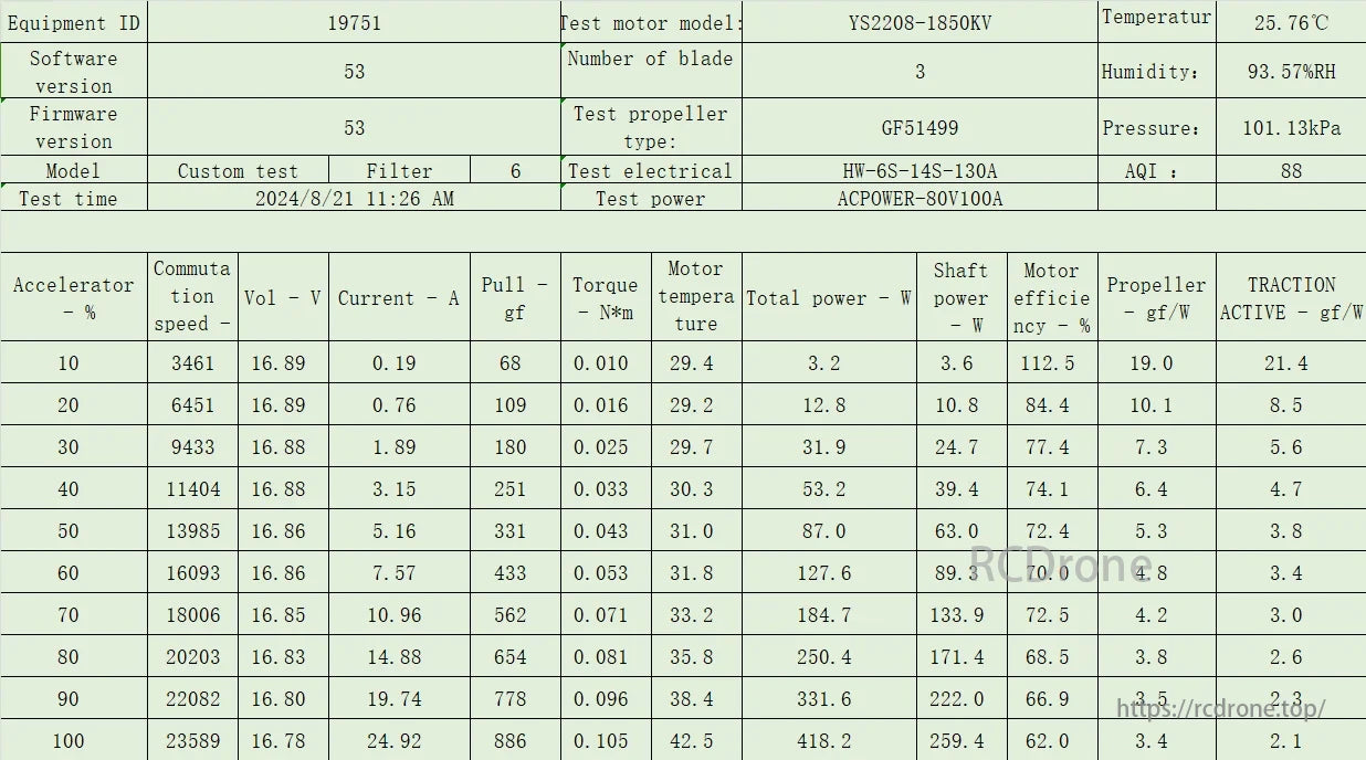YSIDO Scud 2208 motor test data at 25.76°C, 93.57% RH, 101.13 kPa, showing voltage, current, pull, torque, temperature, power, efficiency, and traction values from 10% to 100% accelerator.