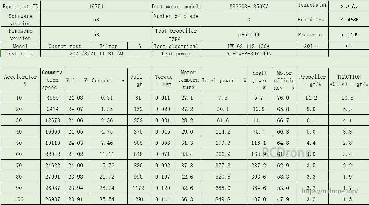 YSIDO Scud 2208 motor test data with performance metrics using specific propeller and electrical setup.