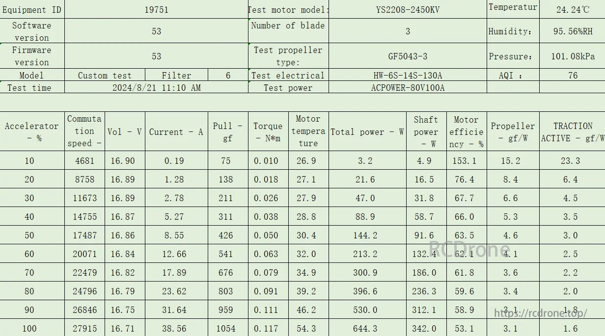 YSIDO Scud 2208 Motor, YS2208-2450KV motor test data with 3-blade GF5043-3 propeller, covering voltage, current, pull force, torque, temperature, power, efficiency, and traction at 10%-100% accelerator speeds.