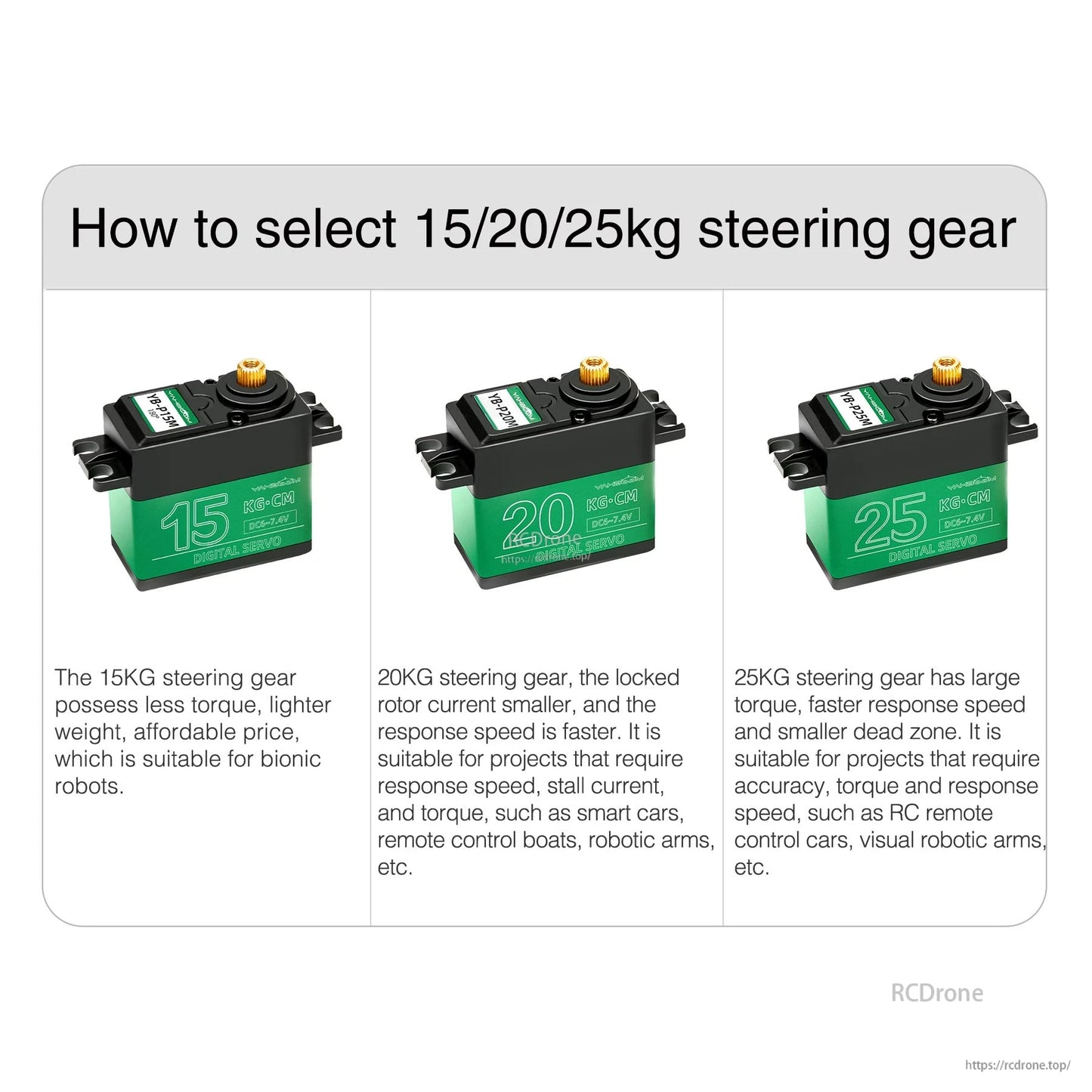 Yahboom 15/20/25KG Metal Digital Servo selection guide graphic for 15kg, 20kg and 25kg options
