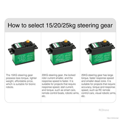 Yahboom 15/20/25KG Metal Digital Servo selection guide graphic for 15kg, 20kg and 25kg options