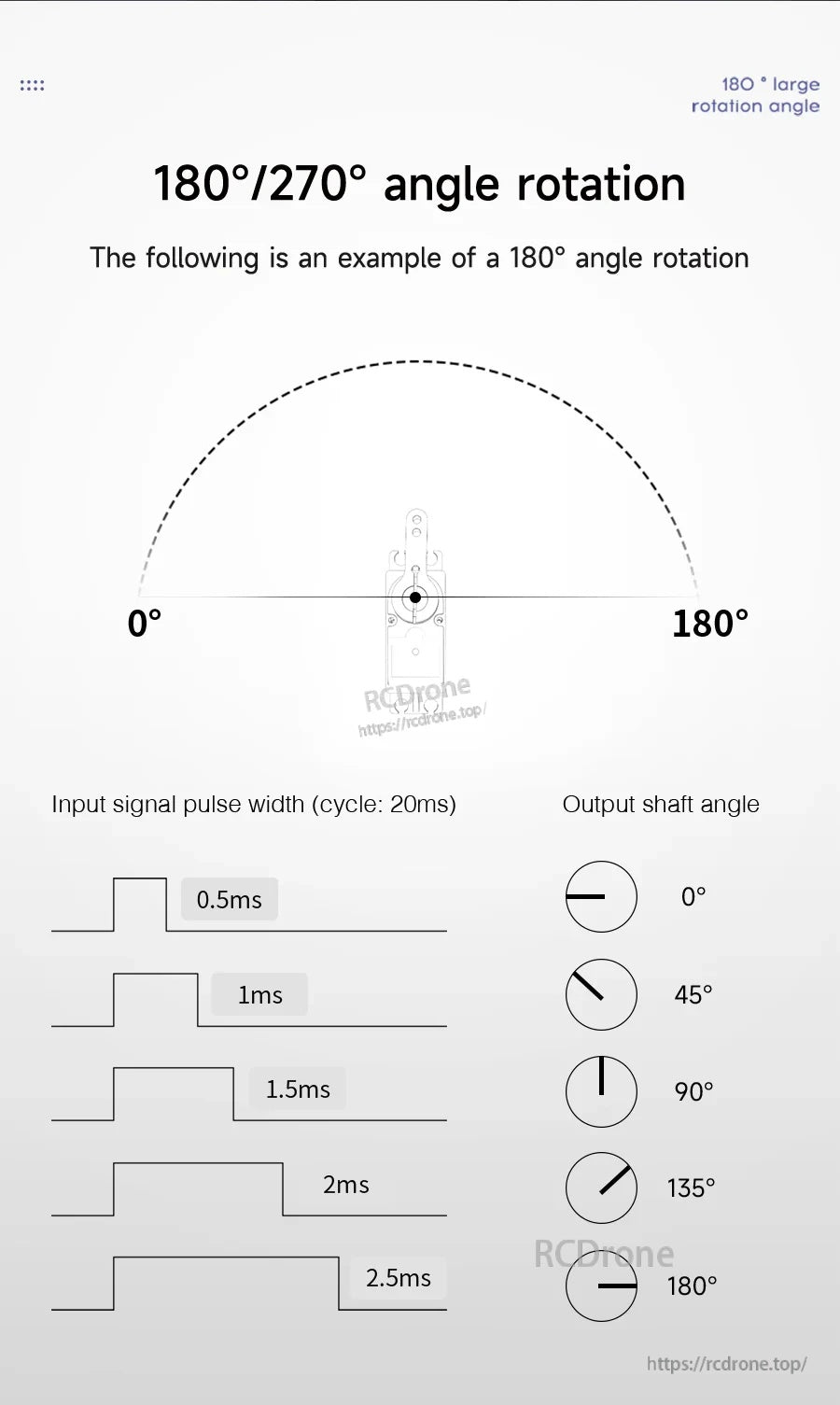 PWM pulse width example mapping 0–180° rotation, showing 0.5–2.5ms signals in a 20ms cycle