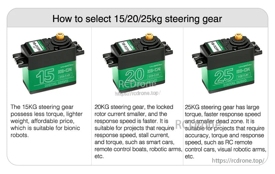 Selection guide comparing 15KG vs 20KG vs 25KG digital steering gear for robots, cars, boats and arms