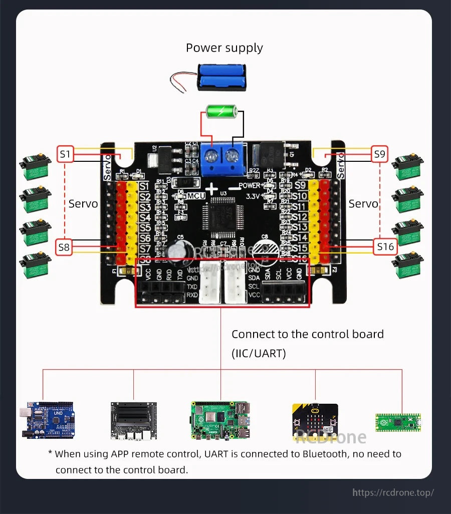 Wiring overview showing external power input, servos connected to S1–S16, and I2C/UART link to controller