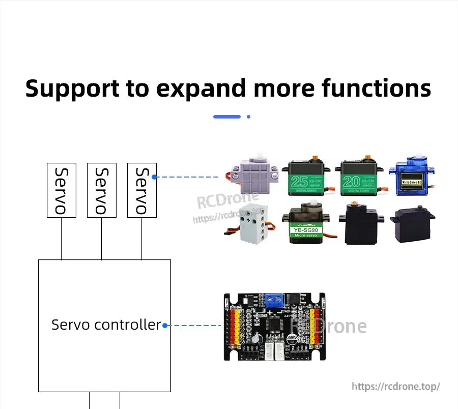 Multi-servo application concept showing the servo controller driving several different servo types